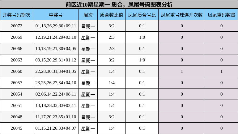 质合分析,凤尾号码分析