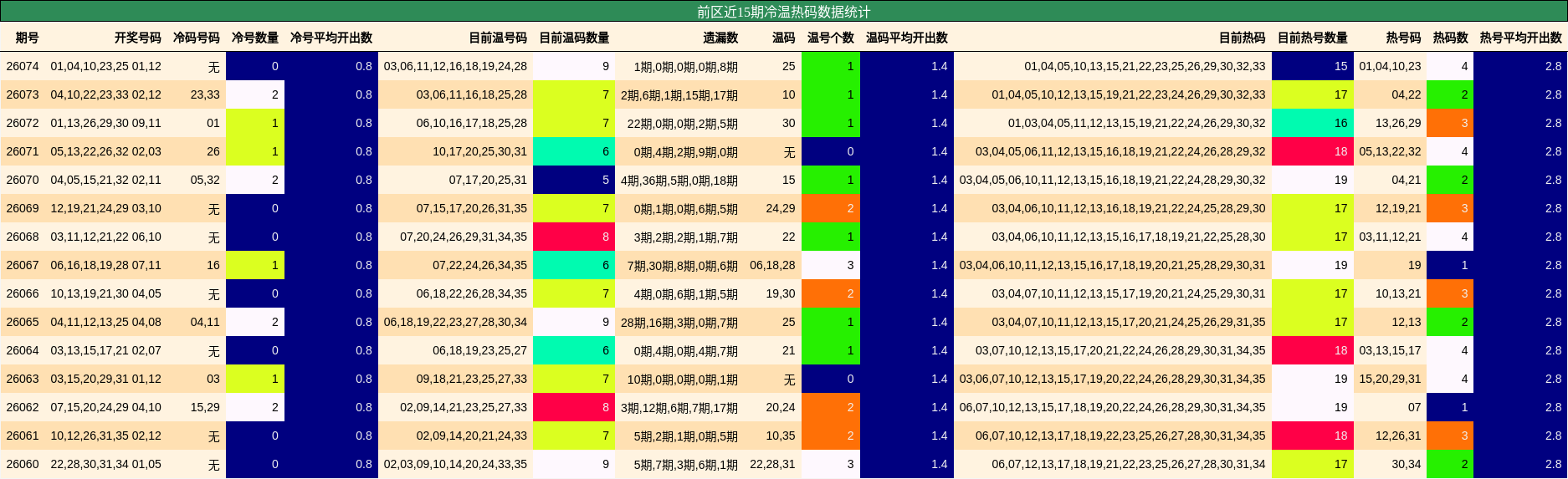 前区近15期冷温热码数据统计