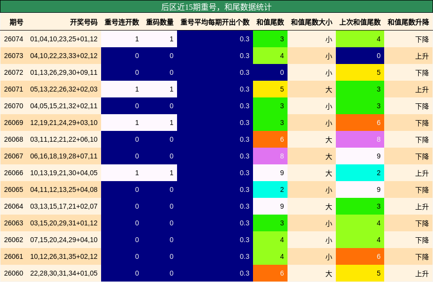 后区近15期重号，和尾数据统计
