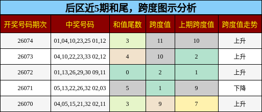 后区近5期和尾，跨度图示分析