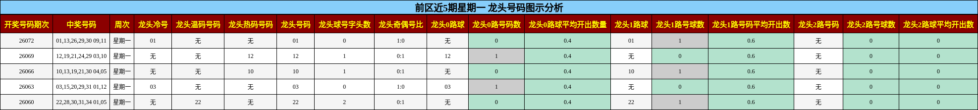 前区近5期星期一 龙头号码图示分析