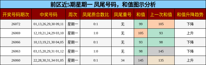 前区近5期星期一 凤尾号码，和值图示分析