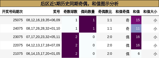 奇偶分析，和值分析