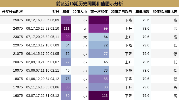 和值分析