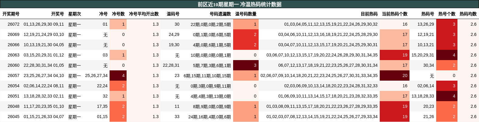冷温热码分析