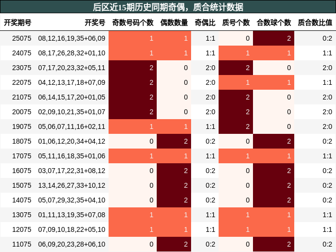 奇偶分析,质合分析