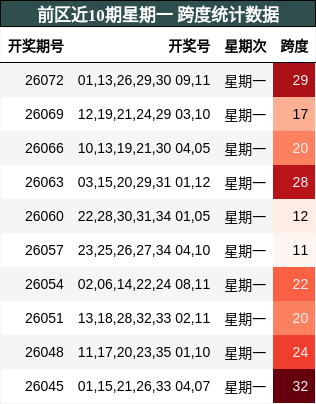 跨度分析