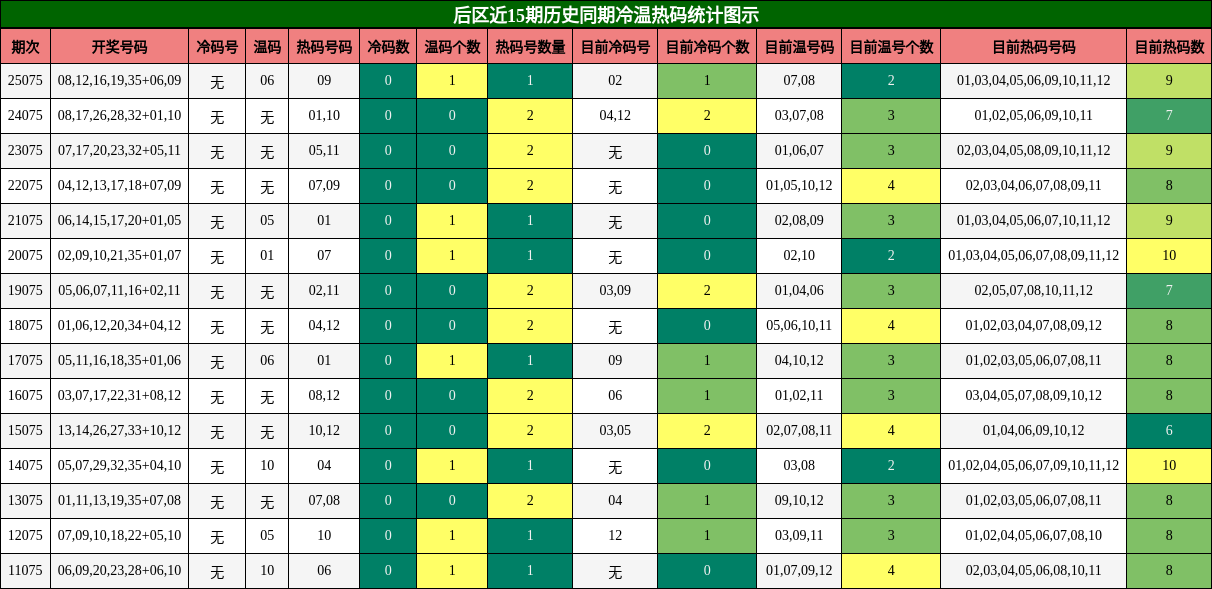 后区冷温热码分析