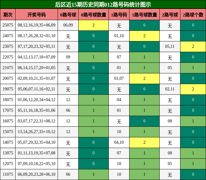 后区012路号码分析