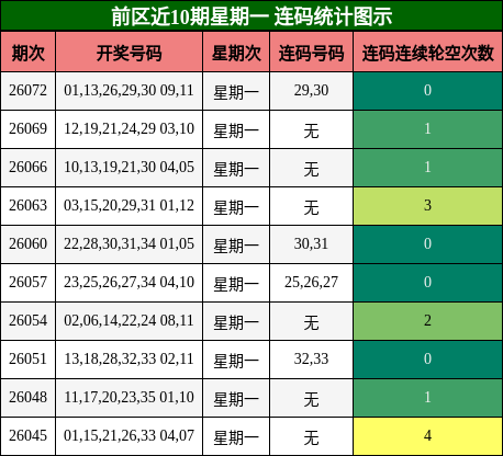前区连码分析