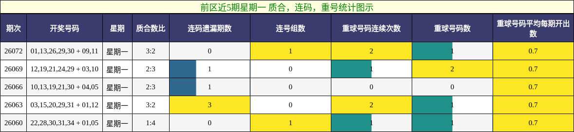 质合分析，连码分析，重号分析