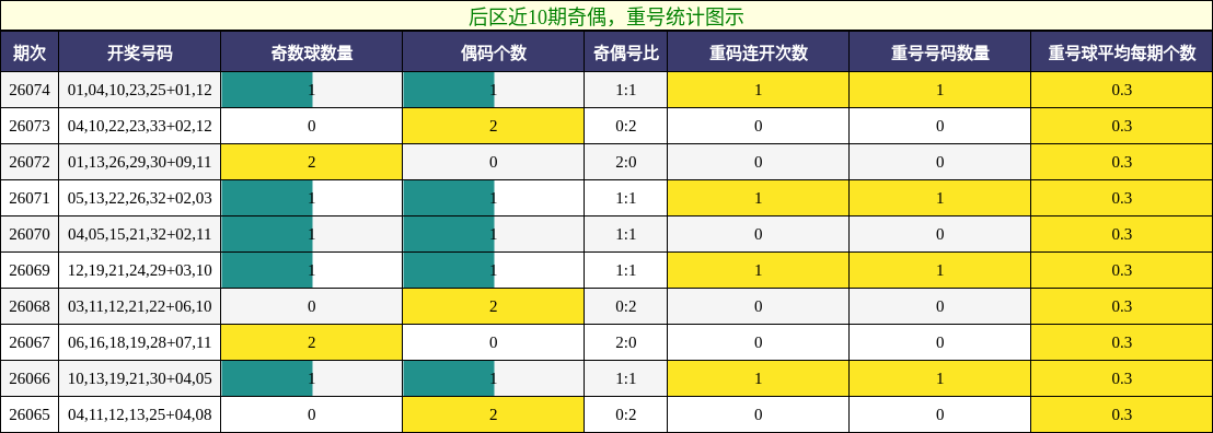 奇偶分析，重号分析