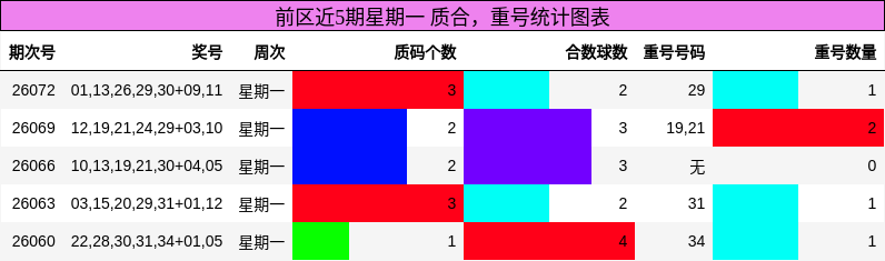 质合分析，重号分析