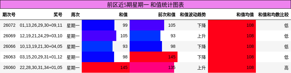 和值分析