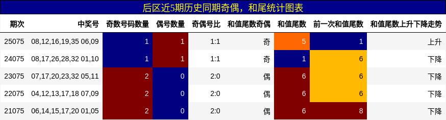 奇偶分析,和尾分析