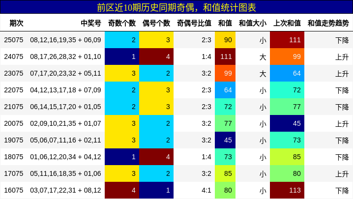 奇偶分析,和值分析