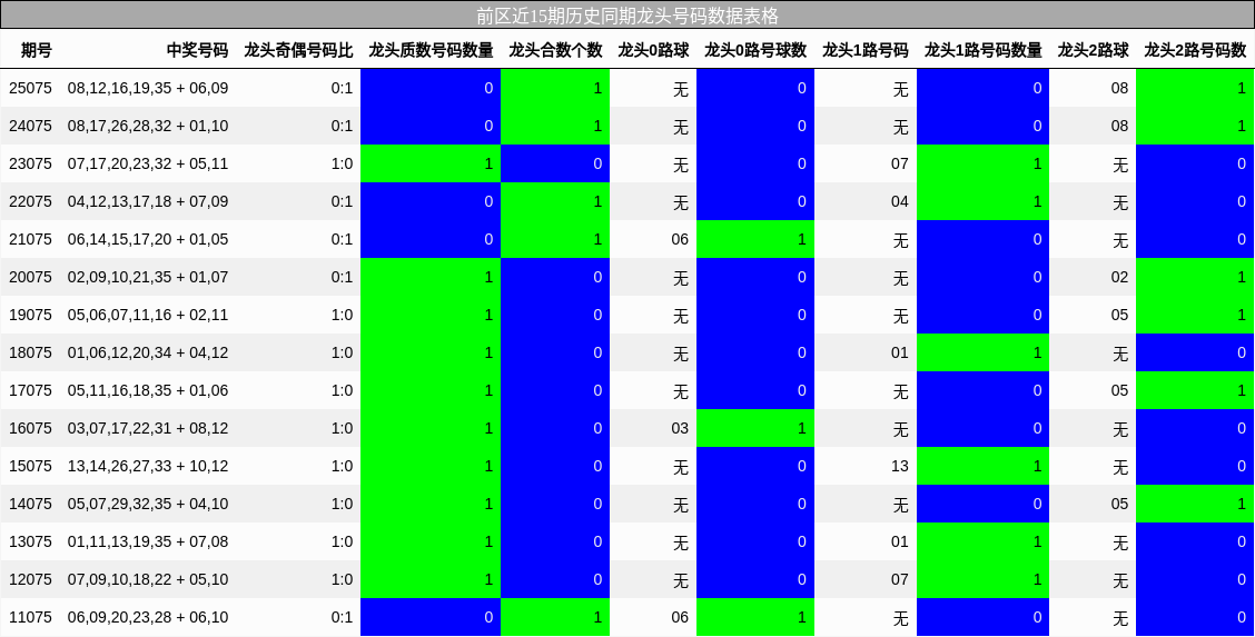 前区近15期历史同期龙头号码数据表格