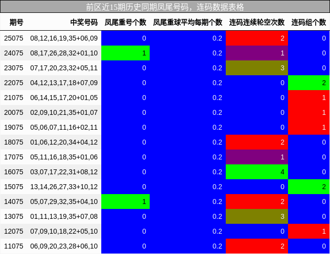 前区近15期历史同期凤尾号码，连码数据表格
