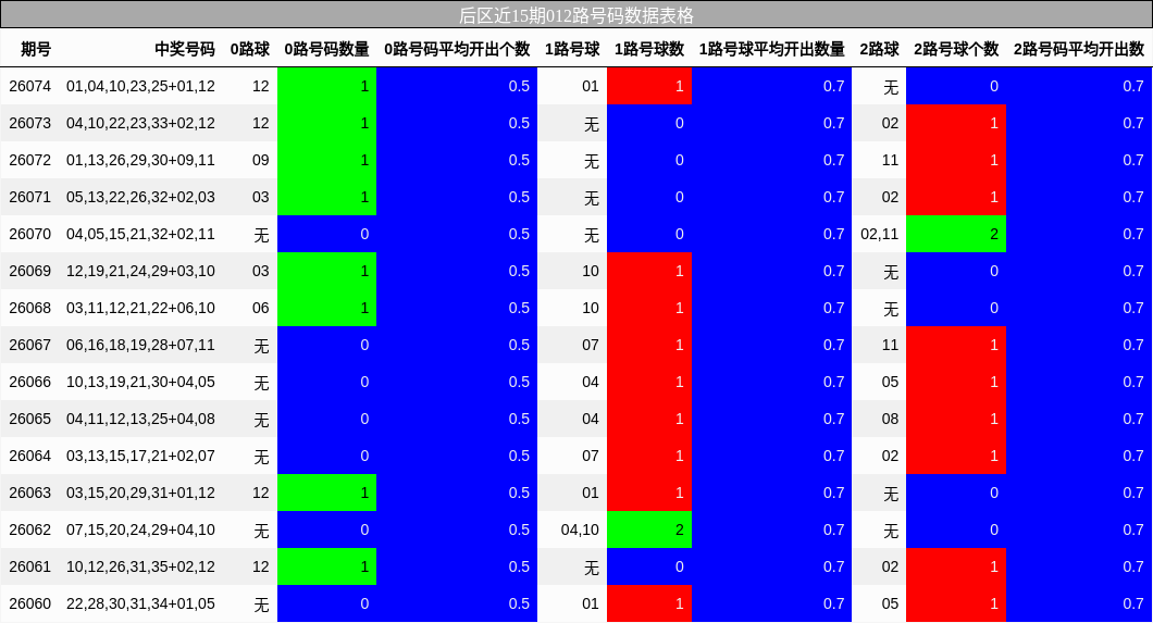 后区近15期012路号码数据表格