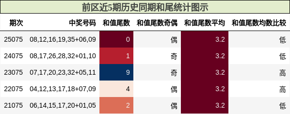 和尾分析