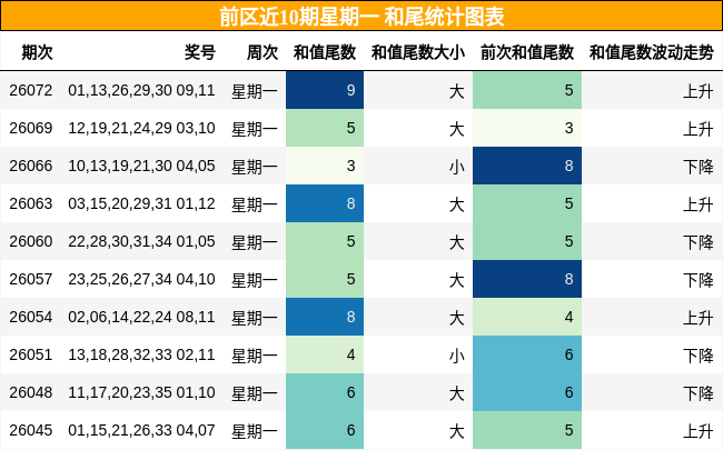 和尾分析