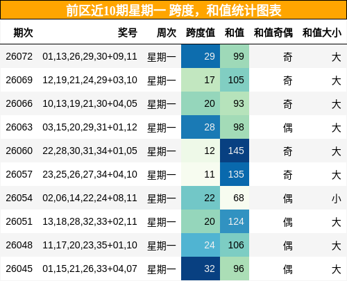 跨度分析，和值分析