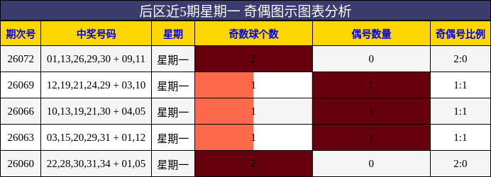 后区近5期星期一 奇偶图示图表分析