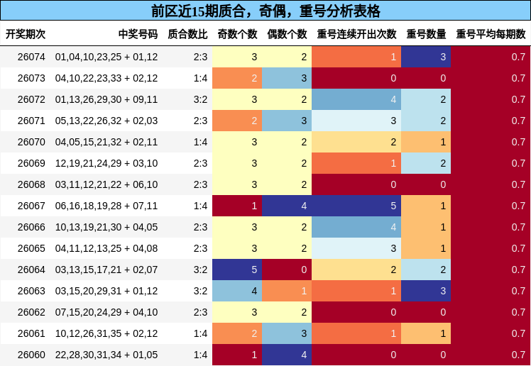 质合分析，奇偶分析，重号分析