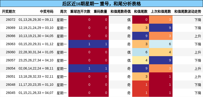 重号分析，和尾分析