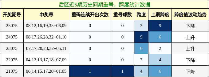 重号分析,跨度分析