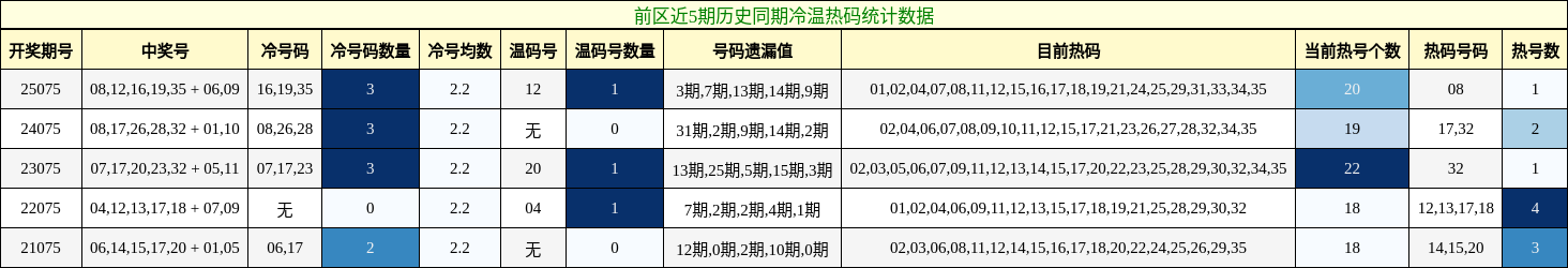 冷温热码分析