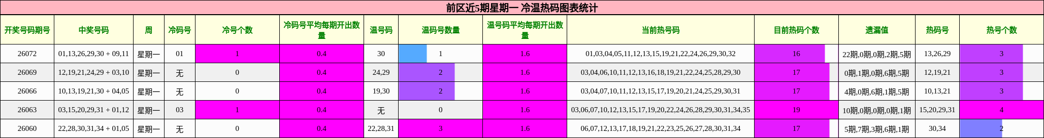 冷温热码分析
