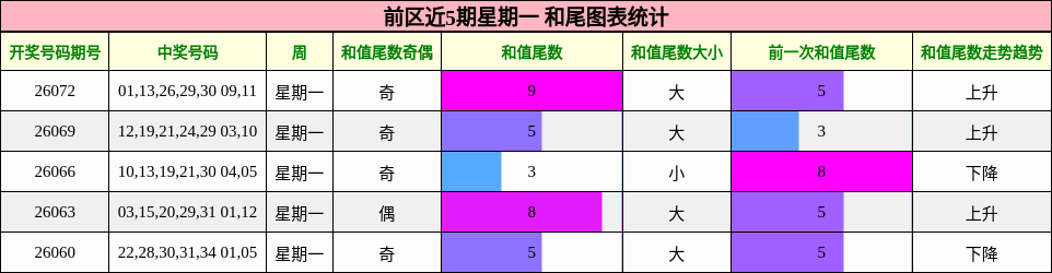 和尾分析