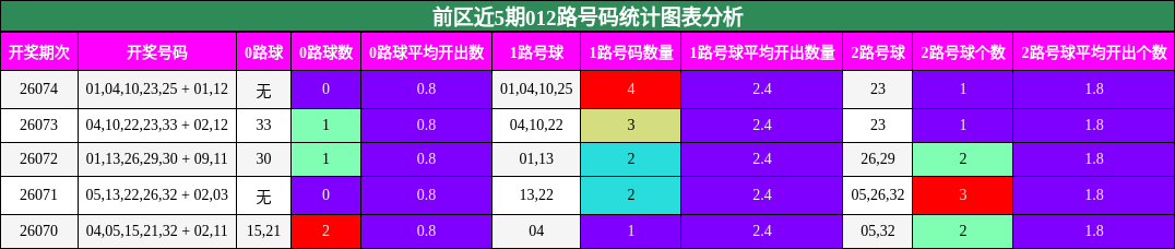 前区近5期012路号码统计图表分析