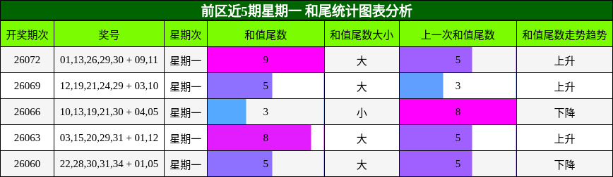 和尾分析