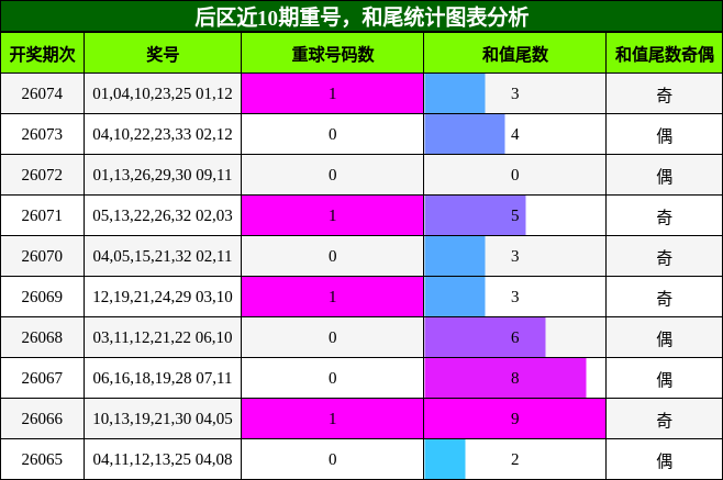 重号分析，和尾分析
