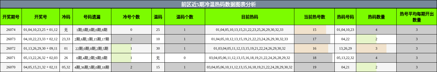 冷温热码分析