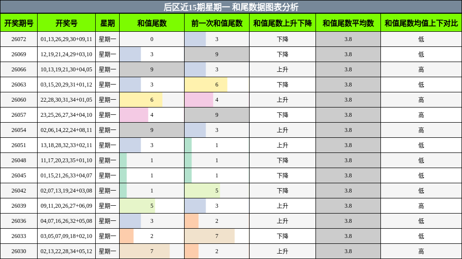 和尾分析