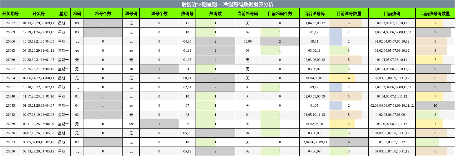 冷温热码分析