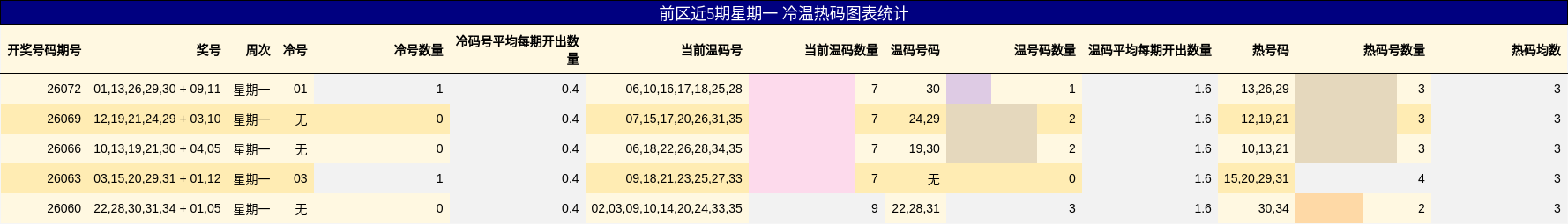 冷温热码分析