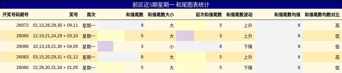 和尾分析