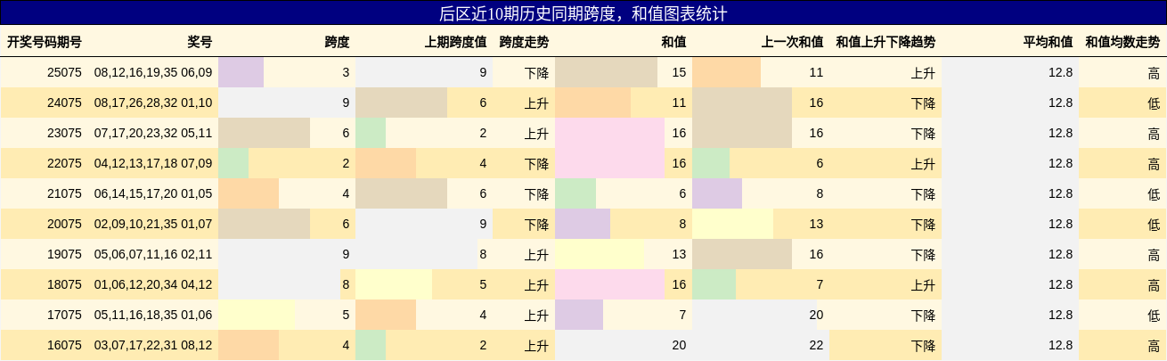 跨度分析，和值分析