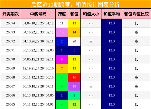 后区近10期跨度，和值统计图表分析