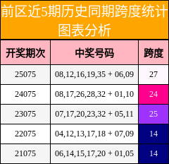 前区近5期历史同期跨度统计图表分析