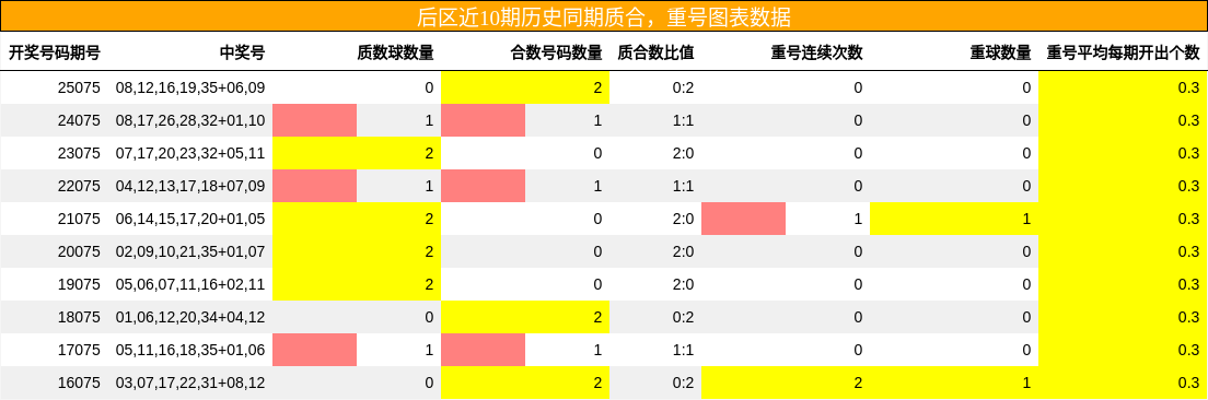 后区近10期历史同期质合,重号图表数据