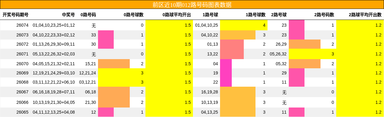 前区近10期012路号码图表数据