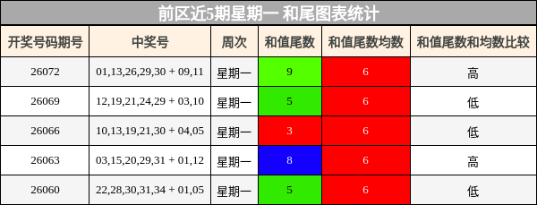 前区近5期星期一 和尾图表统计