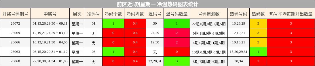 前区近5期星期一 冷温热码图表统计