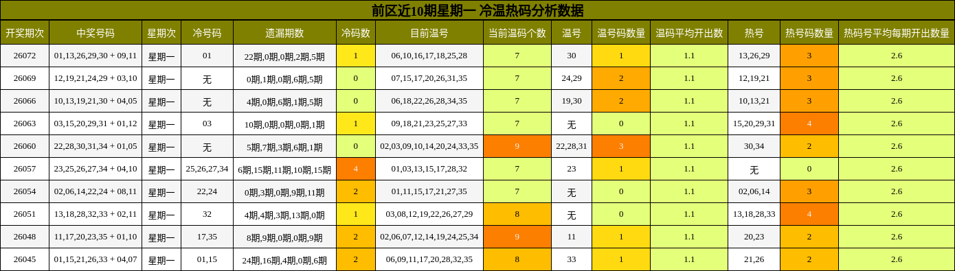 冷温热码分析