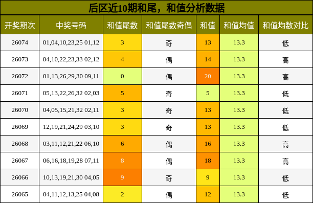 和尾分析，和值分析